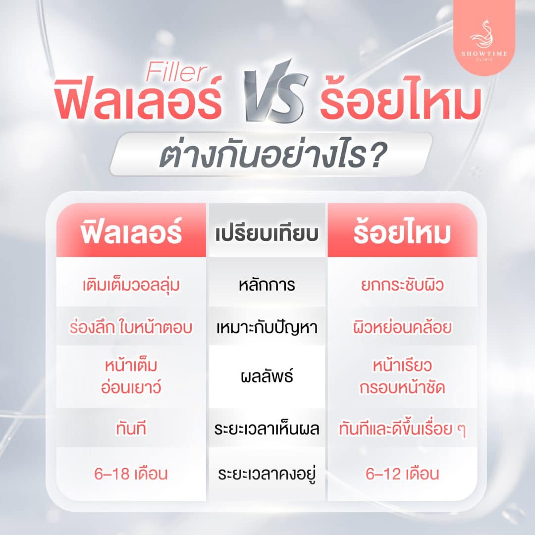 ฟิลเลอร์ vs ร้อยไหม ต่างกันอย่างไร หลักการทำงาน
